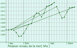 Graphe de la pression atmosphrique prvue pour Hartmannswiller