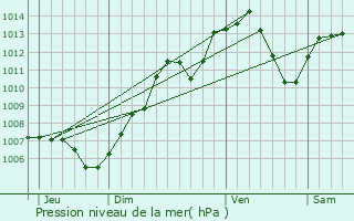 Graphe de la pression atmosphrique prvue pour Pulversheim