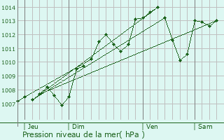 Graphe de la pression atmosphrique prvue pour Corcelles-ls-Cteaux