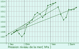 Graphe de la pression atmosphrique prvue pour Saint-Germain-Source-Seine