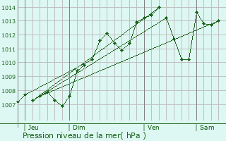 Graphe de la pression atmosphrique prvue pour Montmirey-la-Ville