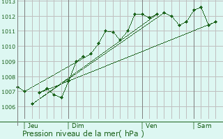 Graphe de la pression atmosphrique prvue pour Mauguio