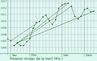 Graphe de la pression atmosphrique prvue pour Sampzon