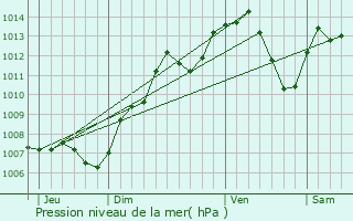 Graphe de la pression atmosphrique prvue pour Saint-Loup-sur-Semouse