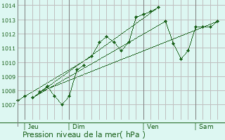 Graphe de la pression atmosphrique prvue pour Saint-Hlier