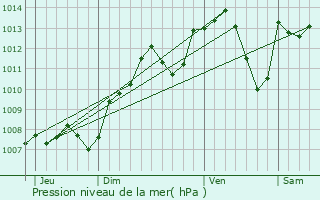 Graphe de la pression atmosphrique prvue pour Montagny-ls-Seurre