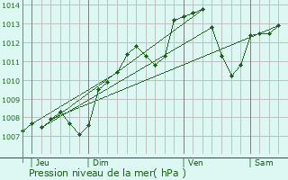 Graphe de la pression atmosphrique prvue pour Avosnes