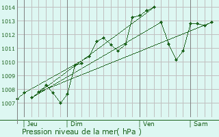 Graphe de la pression atmosphrique prvue pour Barbirey-sur-Ouche