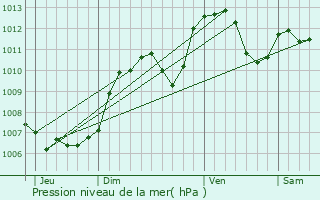Graphe de la pression atmosphrique prvue pour Rocher