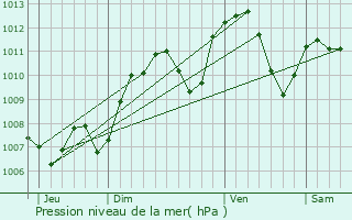 Graphe de la pression atmosphrique prvue pour Andance