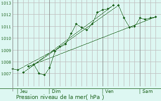 Graphe de la pression atmosphrique prvue pour Herbault