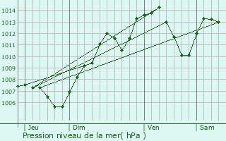 Graphe de la pression atmosphrique prvue pour Ruederbach