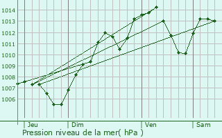 Graphe de la pression atmosphrique prvue pour Steinsoultz