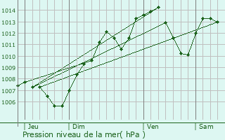 Graphe de la pression atmosphrique prvue pour Ferrette