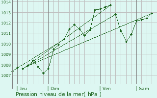 Graphe de la pression atmosphrique prvue pour Marcilly-ls-Vitteaux