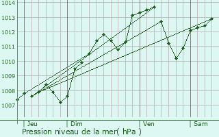 Graphe de la pression atmosphrique prvue pour Clamerey