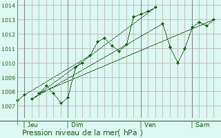 Graphe de la pression atmosphrique prvue pour Rouvres-sous-Meilly