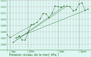 Graphe de la pression atmosphrique prvue pour Saint-Jean-de-Vdas