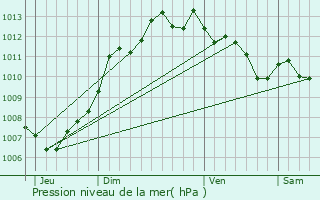 Graphe de la pression atmosphrique prvue pour Ajaccio