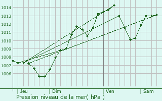 Graphe de la pression atmosphrique prvue pour Thann