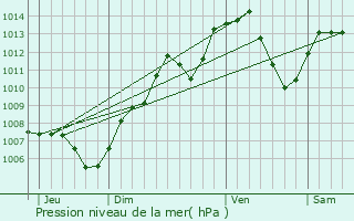 Graphe de la pression atmosphrique prvue pour Mitzach
