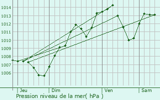 Graphe de la pression atmosphrique prvue pour Guevenatten