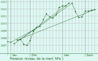 Graphe de la pression atmosphrique prvue pour Blois