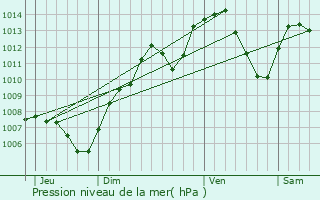 Graphe de la pression atmosphrique prvue pour Lutter