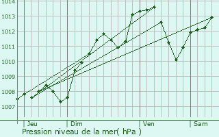 Graphe de la pression atmosphrique prvue pour Thoste