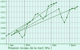 Graphe de la pression atmosphrique prvue pour Clomot