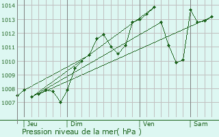 Graphe de la pression atmosphrique prvue pour Pleure