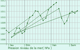 Graphe de la pression atmosphrique prvue pour Sainte-Foy-ls-Lyon