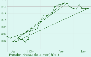Graphe de la pression atmosphrique prvue pour Nueil-sous-Faye