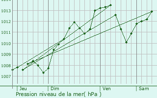 Graphe de la pression atmosphrique prvue pour Vieux-Chteau