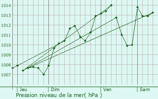 Graphe de la pression atmosphrique prvue pour Vaudrey