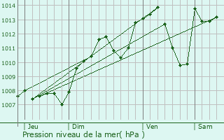 Graphe de la pression atmosphrique prvue pour Le Chteley