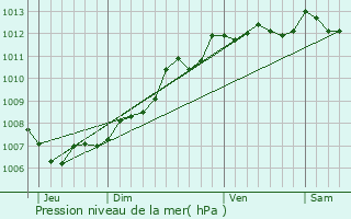 Graphe de la pression atmosphrique prvue pour Pont-l