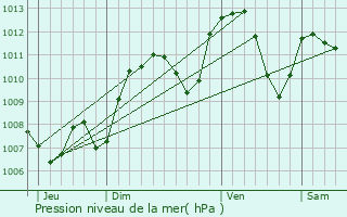 Graphe de la pression atmosphrique prvue pour La Cte-Saint-Andr