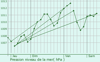 Graphe de la pression atmosphrique prvue pour Caluire-et-Cuire