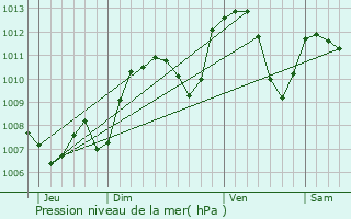 Graphe de la pression atmosphrique prvue pour Brion