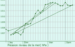 Graphe de la pression atmosphrique prvue pour Maisonneuve