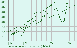 Graphe de la pression atmosphrique prvue pour Chapelle-Voland