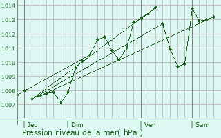Graphe de la pression atmosphrique prvue pour La Charme