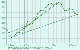 Graphe de la pression atmosphrique prvue pour Port-Cros