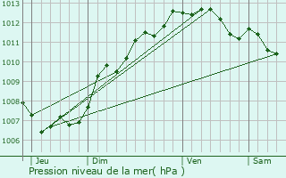 Graphe de la pression atmosphrique prvue pour Le Pradet