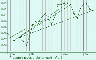 Graphe de la pression atmosphrique prvue pour Saint-Restitut