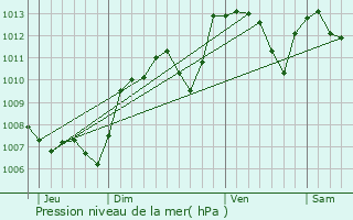 Graphe de la pression atmosphrique prvue pour Valaurie