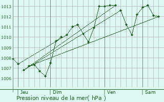 Graphe de la pression atmosphrique prvue pour Rauville