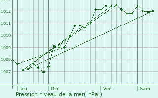 Graphe de la pression atmosphrique prvue pour Scorb-Clairvaux