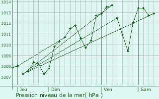 Graphe de la pression atmosphrique prvue pour Crmieu